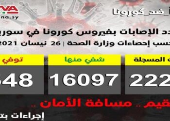 تسجيل 130 إصابة جديدة بكورونا وشفاء 184 حالة ووفاة 11