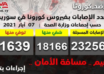 الصحة: تسجيل 65 إصابة جديدة بكو*رونا وشفاء 234 حالة ووفاة 8